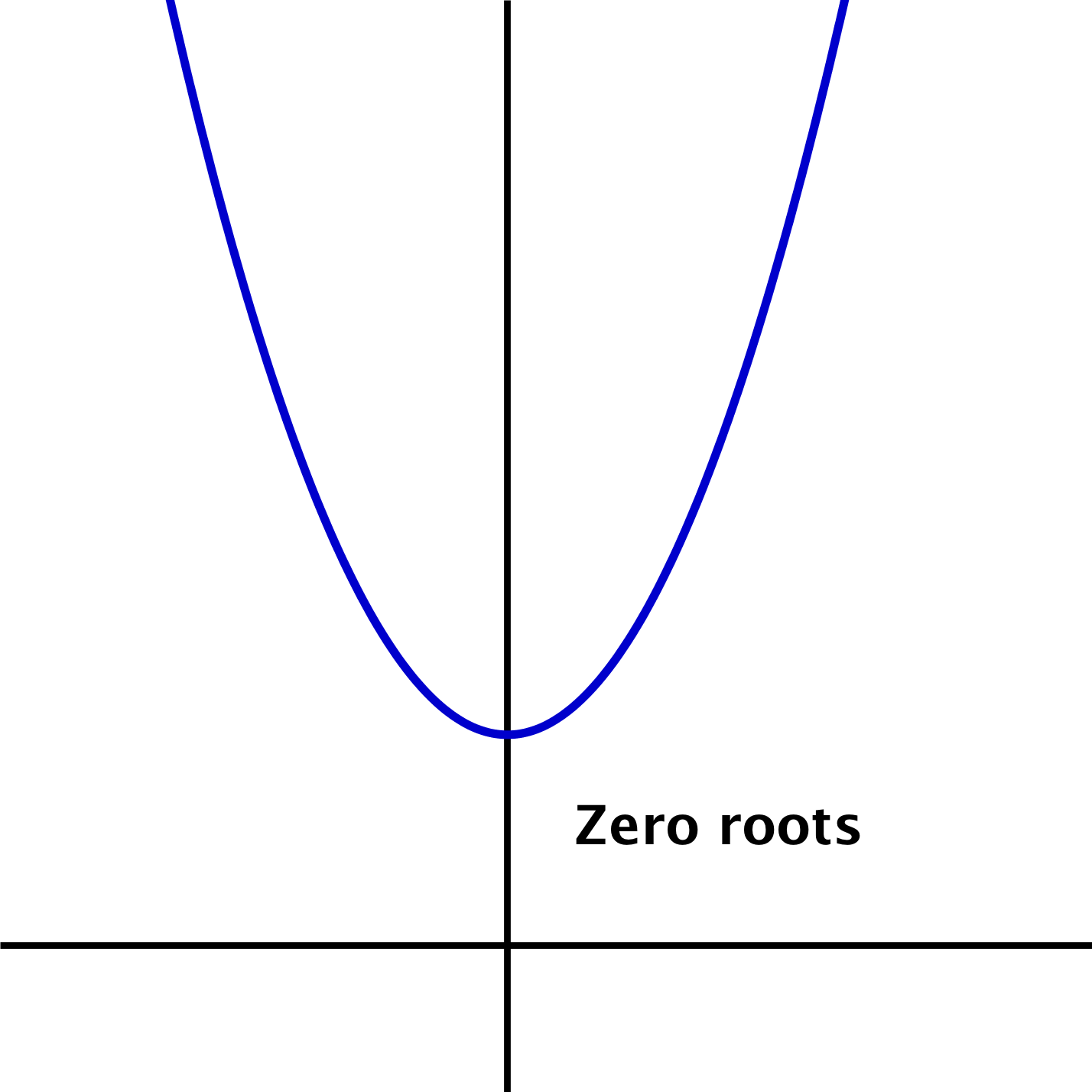 An unmarked coordinate plane shows an upward-facing parabola located entirely above the x-axis. It is labeled “zero roots.”